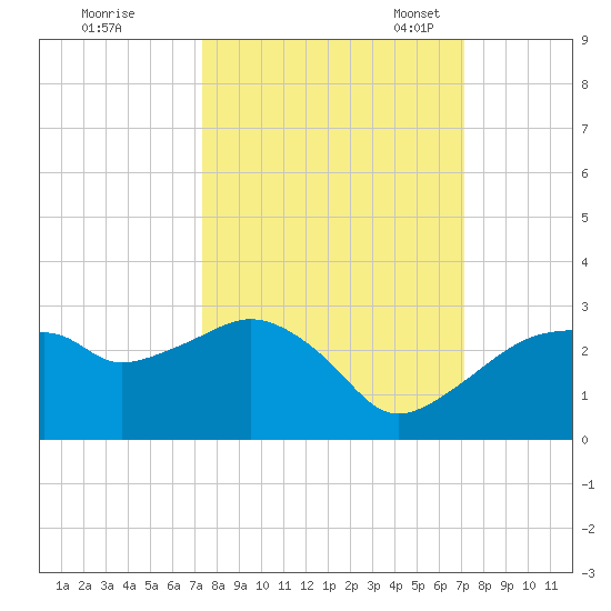 Marco Island tide chart for Sunday, October 8, 2023