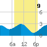 Marco Island tide chart for Monday, October 9, 2023