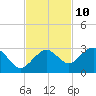 Marco Island tide chart for Friday, November 10, 2023