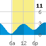 Marco Island tide chart for Saturday, November 11, 2023