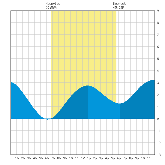 Marco Island tide chart for Sunday, November 12, 2023