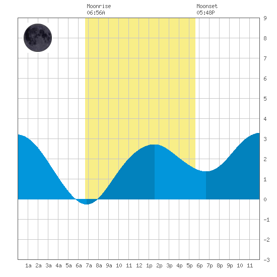 Marco Island tide chart for Monday, November 13, 2023