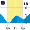 Marco Island tide chart for Monday, November 13, 2023
