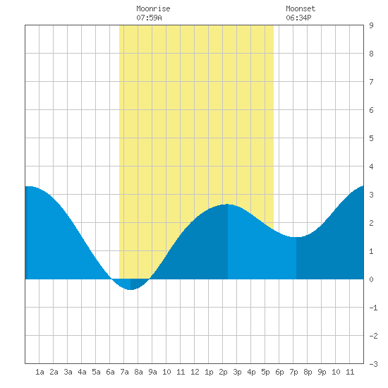 Marco Island tide chart for Tuesday, November 14, 2023