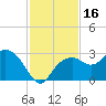 Marco Island tide chart for Thursday, November 16, 2023