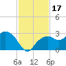 Marco Island tide chart for Friday, November 17, 2023