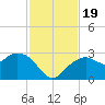 Marco Island tide chart for Sunday, November 19, 2023