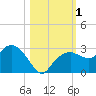 Marco Island tide chart for Wednesday, November 1, 2023