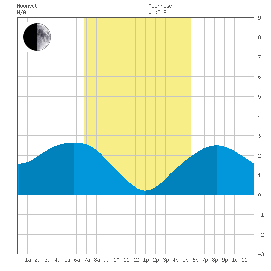 Marco Island tide chart for Monday, November 20, 2023