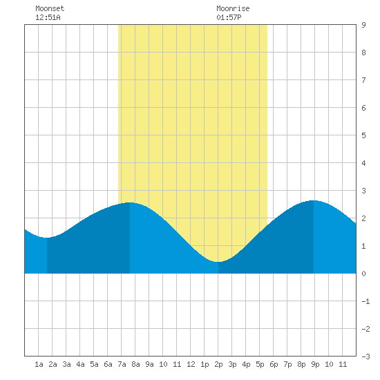 Marco Island tide chart for Tuesday, November 21, 2023