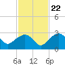 Marco Island tide chart for Wednesday, November 22, 2023