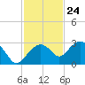 Marco Island tide chart for Friday, November 24, 2023