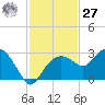 Marco Island tide chart for Monday, November 27, 2023