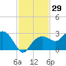 Marco Island tide chart for Wednesday, November 29, 2023