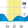 Marco Island tide chart for Thursday, November 30, 2023