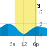 Marco Island tide chart for Friday, November 3, 2023