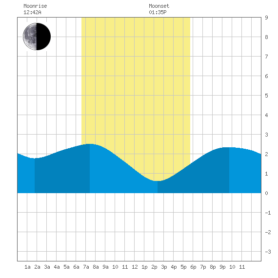 Marco Island tide chart for Sunday, November 5, 2023