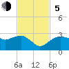 Marco Island tide chart for Sunday, November 5, 2023