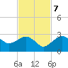 Marco Island tide chart for Tuesday, November 7, 2023
