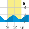 Marco Island tide chart for Thursday, November 9, 2023