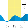 Marco Island tide chart for Monday, December 11, 2023