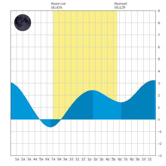 Marco Island tide chart for Tuesday, December 12, 2023