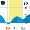 Marco Island tide chart for Tuesday, December 12, 2023