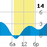 Marco Island tide chart for Thursday, December 14, 2023