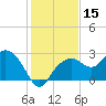 Marco Island tide chart for Friday, December 15, 2023