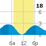 Marco Island tide chart for Monday, December 18, 2023