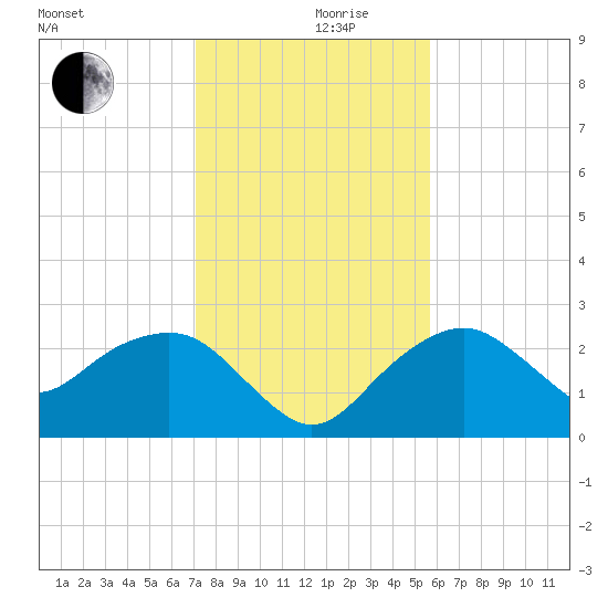 Marco Island tide chart for Tuesday, December 19, 2023