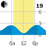 Marco Island tide chart for Tuesday, December 19, 2023