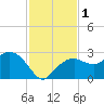 Marco Island tide chart for Friday, December 1, 2023