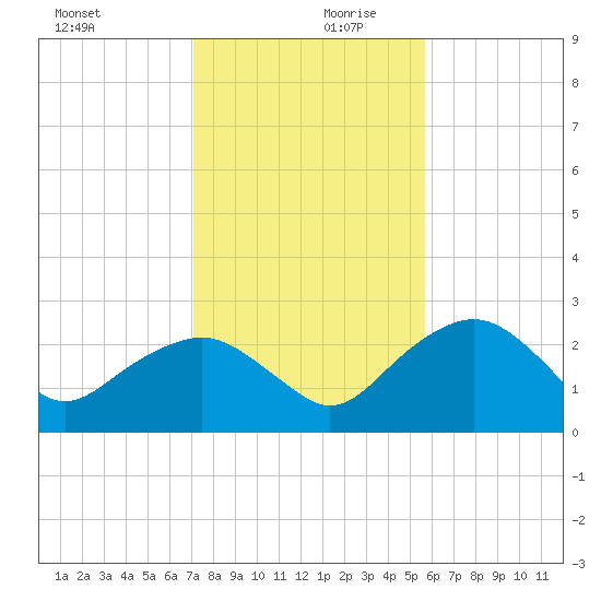 Marco Island tide chart for Wednesday, December 20, 2023