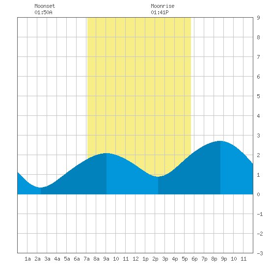 Marco Island tide chart for Thursday, December 21, 2023
