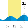 Marco Island tide chart for Thursday, December 21, 2023