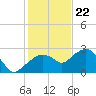 Marco Island tide chart for Friday, December 22, 2023