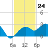 Marco Island tide chart for Sunday, December 24, 2023