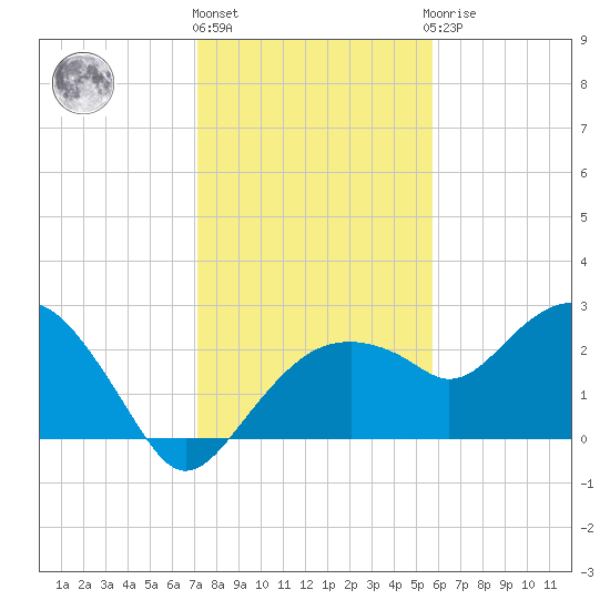 Marco Island tide chart for Tuesday, December 26, 2023