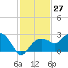 Marco Island tide chart for Wednesday, December 27, 2023