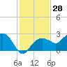 Marco Island tide chart for Thursday, December 28, 2023