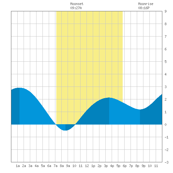 Marco Island tide chart for Friday, December 29, 2023
