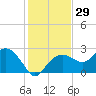 Marco Island tide chart for Friday, December 29, 2023