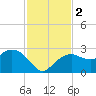 Marco Island tide chart for Saturday, December 2, 2023