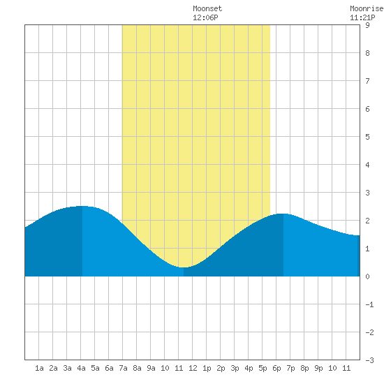 Marco Island tide chart for Sunday, December 3, 2023