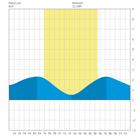 Marco Island tide chart for Monday, December 4, 2023