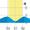 Marco Island tide chart for Monday, December 4, 2023