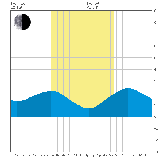 Marco Island tide chart for Tuesday, December 5, 2023