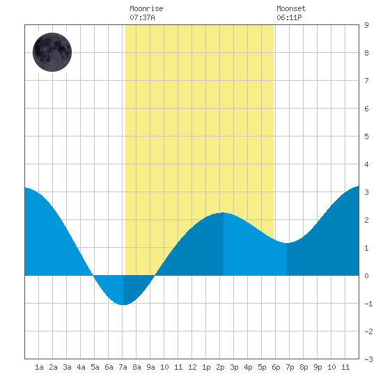 Marco Island tide chart for Thursday, January 11, 2024
