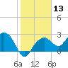 Marco Island tide chart for Saturday, January 13, 2024